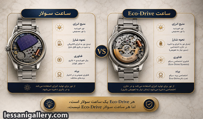 مقایسه ساعت سولار و Eco-Drive از نظر فناوری